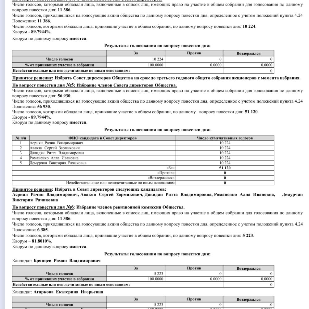 Отчет  об итогах голосования на годовом общем собрании акционеров по итогам 2023 г.